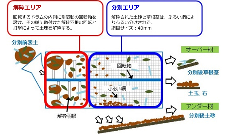 回転ドラム